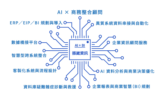AI 結合 BI 的智慧商務整合顧問示意圖